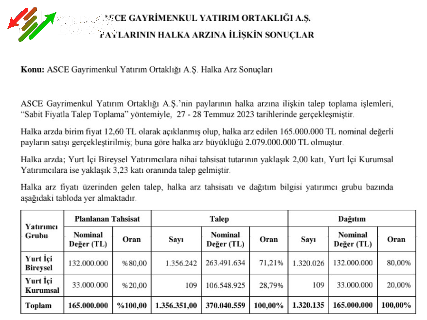Asce GYO (ASGYO) Halka Arz Başvuru Sonuçları Açıklandı!