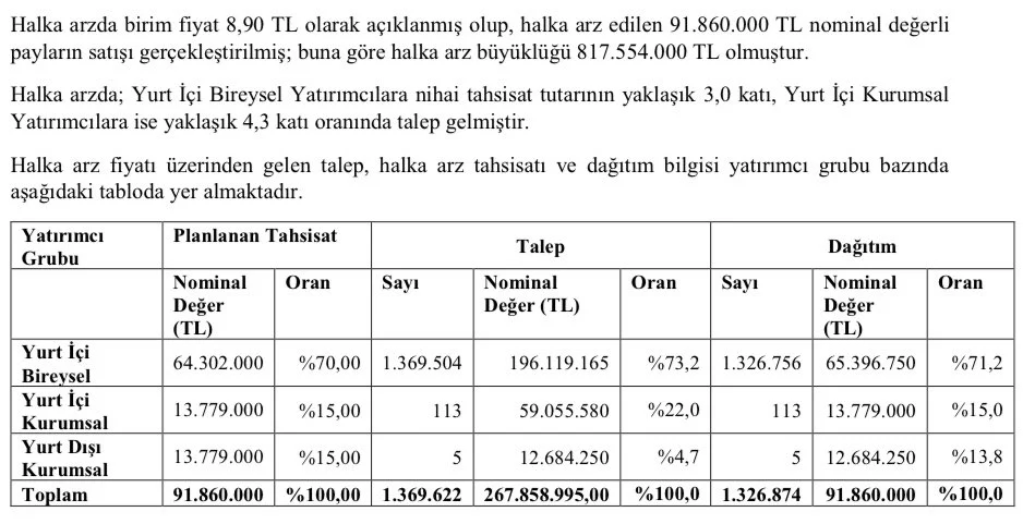Fuzul GYO (FZLGY) Halka Arz Başvuru Sonuçları Açıklandı!