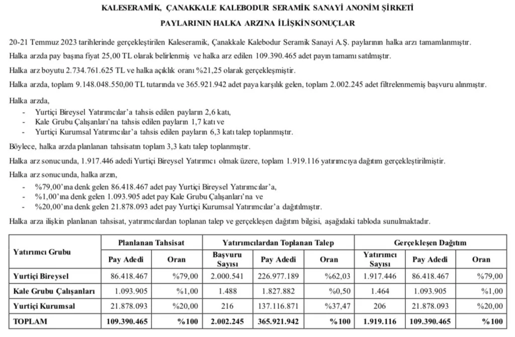 Kaleseramik (KLSER) Halka Arz Başvuru Sonuçları Açıklandı!